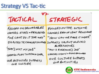 Strategy VS Tac-tic
 