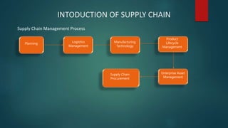 INTODUCTION OF SUPPLY CHAIN
Supply Chain Management Process
Planning Logistics
Management
Manufacturing
Technology
Product
Lifecycle
Management
Enterprise Asset
Management
Supply Chain
Procurement
 