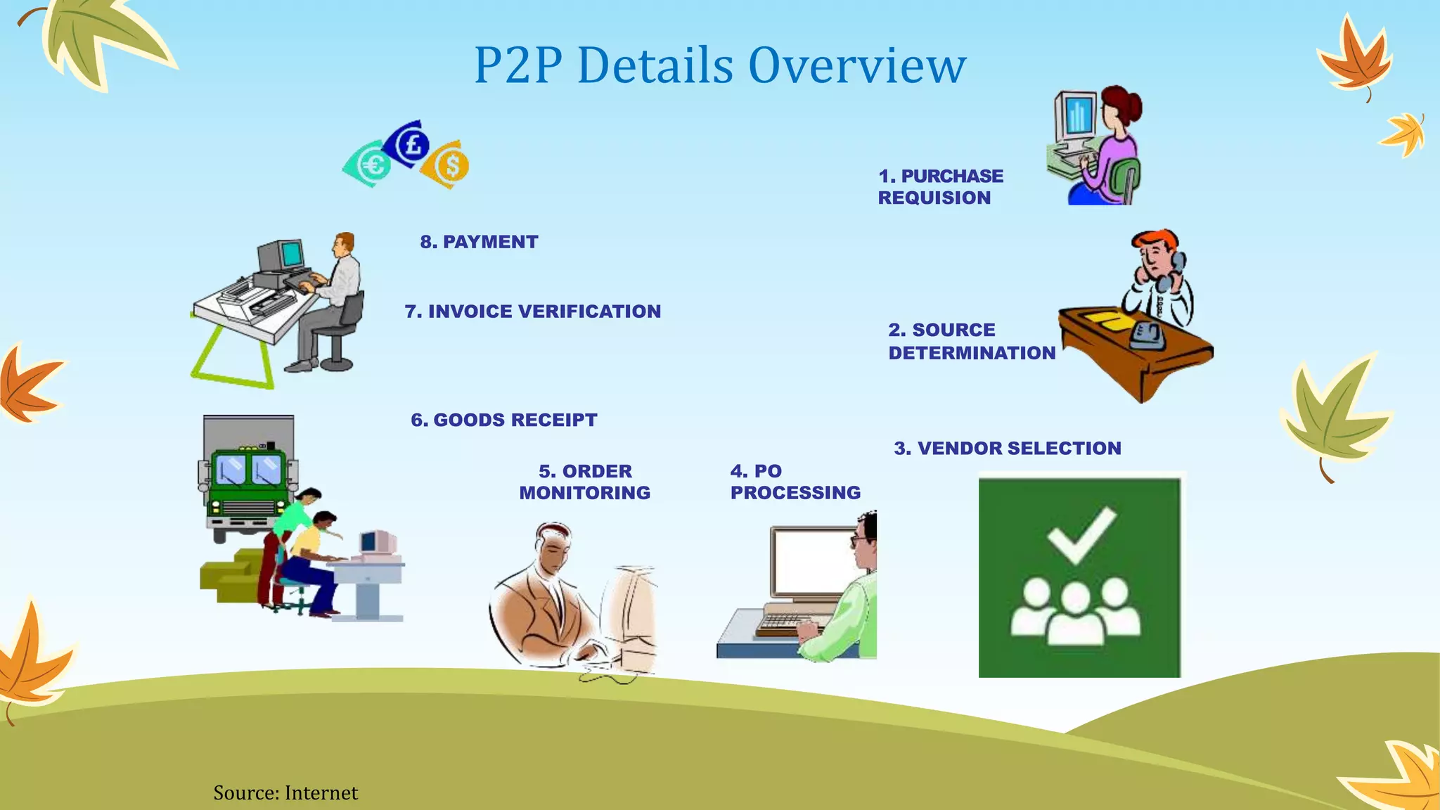1. PURCHASE
REQUISION
2. SOURCE
DETERMINATION
4. PO
PROCESSING
6. GOODS RECEIPT
7. INVOICE VERIFICATION
8. PAYMENT
5. ORDER
MONITORING
3. VENDOR SELECTION
P2P Details Overview
Source: Internet
 