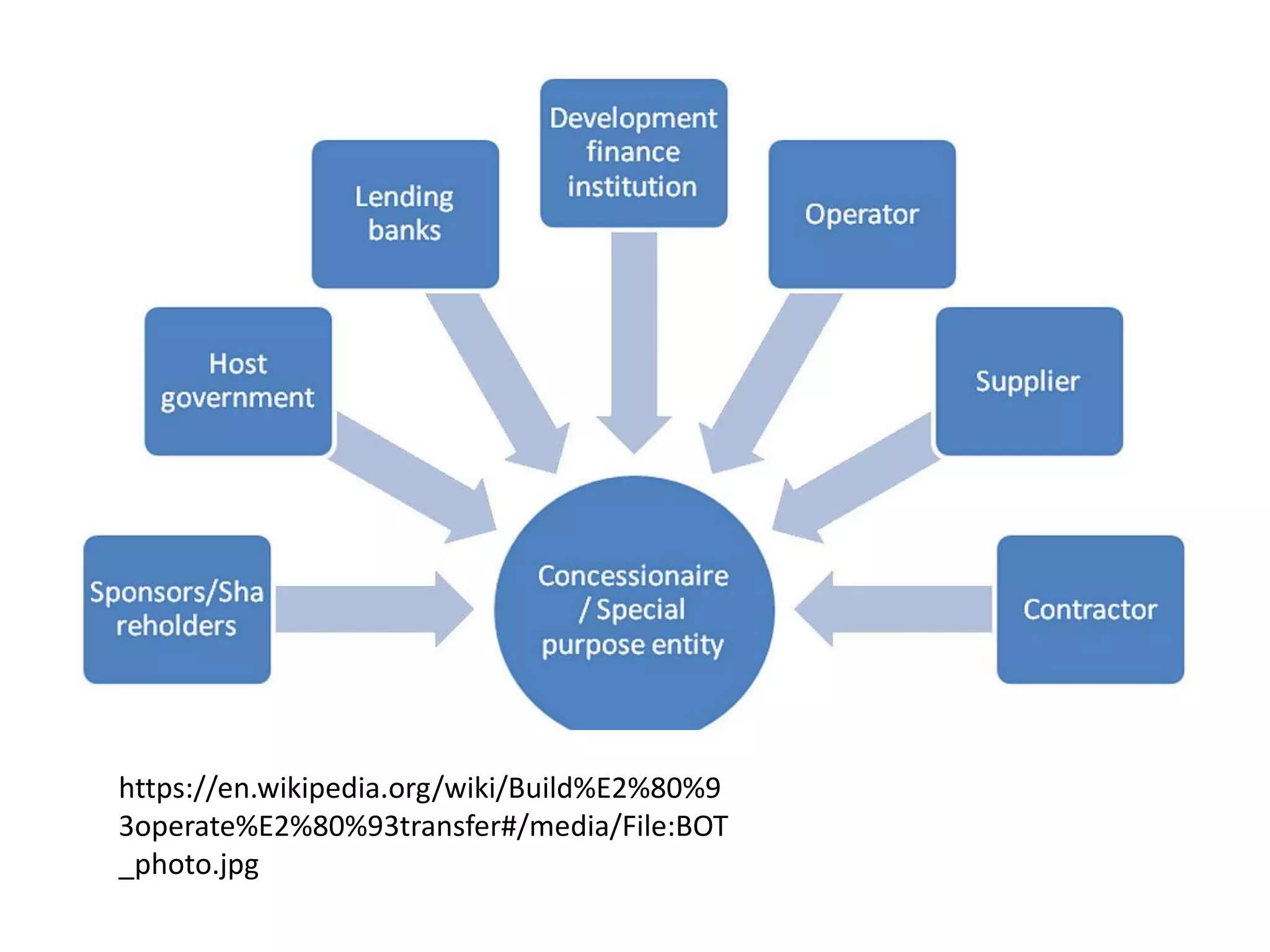 Procurement types | PPTX
