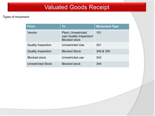 Valuated Goods Receipt
Types of movement
From To Movement Type
Vendor Plant- Unrestricted
use/ Quality Inspection/
Blocked stock
101
Quality Inspection Unrestricted Use 321
Quality Inspection Blocked Stock 349 & 350
Blocked stock Unrestricted use 343
Unrestricted Stock Blocked stock 344
 