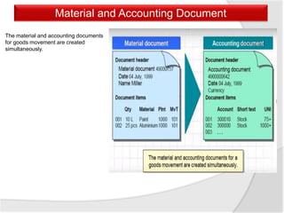 Material and Accounting Document
The material and accounting documents
for goods movement are created
simultaneously.
 