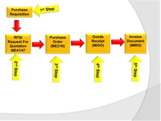 RFQ/
Request For
Quotation
ME41/47
Purchase
Order
(ME21N)
Goods
Receipt
(MIGO)
Invoice
Document
(MIRO)
Purchase
Requisition
3rdStep
2ndStep
4thStep
5thStep
 