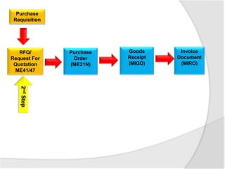 RFQ/
Request For
Quotation
ME41/47
Purchase
Order
(ME21N)
Goods
Receipt
(MIGO)
Invoice
Document
(MIRO)
Purchase
Requisition2ndStep
 