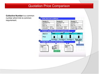 Collective Number is a common
number which link to common
requirement.
Quotation Price Comparison
 