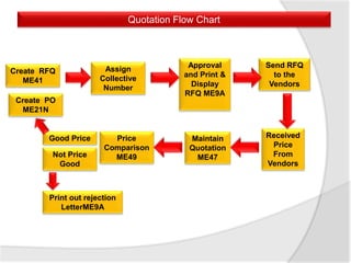 Quotation Flow Chart
Create RFQ
ME41
Send RFQ
to the
Vendors
Approval
and Print &
Display
RFQ ME9A
Received
Price
From
Vendors
Assign
Collective
Number
Maintain
Quotation
ME47
Price
Comparison
ME49
Good Price
Not Price
Good
Print out rejection
LetterME9A
Create PO
ME21N
 