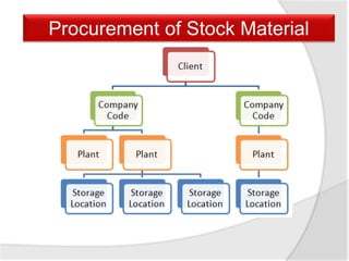 Procurement of Stock Material
 