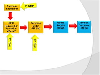 RFQ/
Request For
Quotation
ME41/47
Purchase
Order
(ME21N)
Goods
Receipt
(MIGO)
Invoice
Document
(MIRO)
Purchase
Requisition
3rdStep
2ndStep
 