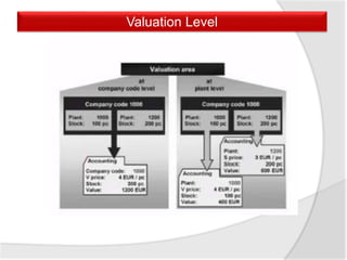 Valuation Level
 