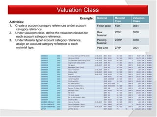 Valuation Class
Example:
Activities:
1. Create a account category references under account
category reference.
2. Under valuation class, define the valuation classes for
each account category reference.
3. Under Material type/ account category reference,
assign an account category reference to each
material type.
Material Material
Type
Valuation
Class
Finish good FERT 3654
Raw
Material
Z00R 3000
Packing
Material
ZERP 3050
Pipe Line ZPIP 3004
 