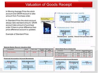 Valuation of Goods Receipt
In Moving Average Price the stock
account and GR/IR Account is take
amount from Purchase order.
In Standard Price the stock account
always take standard amount. GR/IR
account take amount of purchase
order if there is price difference than
price difference account is updated.
Example of Standard Price
 