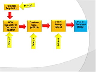 RFQ/
Request For
Quotation
ME41/47
Purchase
Order
(ME21N)
Goods
Receipt
(MIGO)
Invoice
Document
(MIRO)
Purchase
Requisition
3rdStep
2ndStep
4thStep
 