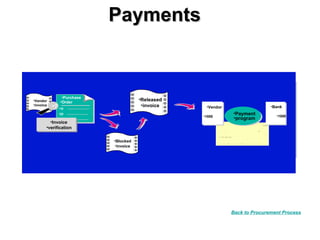 Payments


                •Purchase
•Vendor        •Order
                                        •Released
•invoice   •? •10                        •invoice    •Vendor                  •Bank
              •20                                              ••Payment
                                                                Payment         •1000
                                                    •1000
              •30                                              ••program
                                                                program
          ••Invoice
           Invoice
       ••verification
        verification

                            •Blocked
                             •invoice




                                                               Back to Procurement Process
 