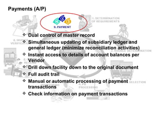 Payments (A/P)



      Dual control of master record
      Simultaneous updating of subsidiary ledger and
         general ledger (minimize reconciliation activities)
        Instant access to details of account balances per
         Vendor
        Drill down facility down to the original document
        Full audit trail
        Manual or automatic processing of payment
         transactions
        Check information on payment transactions
 
