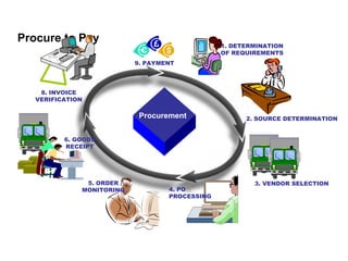 Procure to Pay
                                                1. DETERMINATION
                                                OF REQUIREMENTS
                           9. PAYMENT




    8. INVOICE
   VERIFICATION

                            Procurement               2. SOURCE DETERMINATION


          6. GOODS
          RECEIPT




               5. ORDER                                 3. VENDOR SELECTION
              MONITORING           4. PO
                                   PROCESSING
 