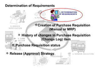Determination of Requirements




                 Creation of Purchase Requisition
                         (Manual or MRP)
        History of changes in Purchase Requisition
                     (Change Log) item
    Purchase Requisition status

 Release (Approval) Strategy
 
