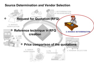 Source Determination and Vendor Selection



      Request for Quotation (RFQ)


     Reference technique in RFQ
               creation


           Price comparison of the quotations
 