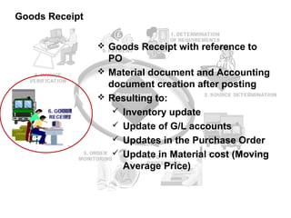Goods Receipt

                 Goods Receipt with reference to
                  PO
                 Material document and Accounting
                  document creation after posting
                 Resulting to:
                    Inventory update
                    Update of G/L accounts
                    Updates in the Purchase Order
                    Update in Material cost (Moving
                     Average Price)
 