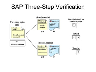 SAP Three-Step Verification
 