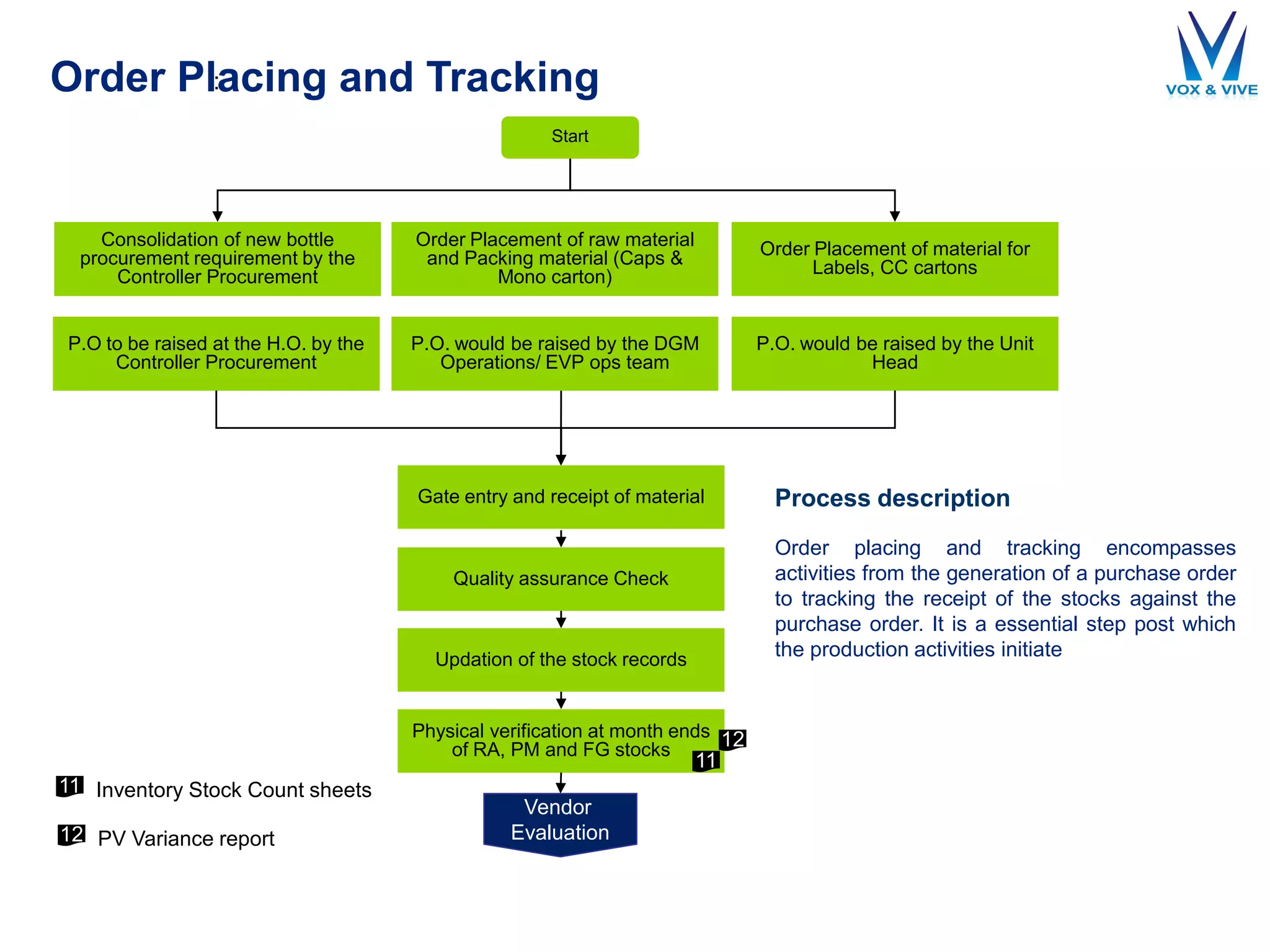 Order Placing and Tracking
Process description
Order placing and tracking encompasses
activities from the generation of a purchase order
to tracking the receipt of the stocks against the
purchase order. It is a essential step post which
the production activities initiate
:
Physical verification at month ends
of RA, PM and FG stocks
Start
P.O to be raised at the H.O. by the
Controller Procurement
Gate entry and receipt of material
Vendor
Evaluation
Inventory Stock Count sheets11
Consolidation of new bottle
procurement requirement by the
Controller Procurement
PV Variance report12
11
Order Placement of material for
Labels, CC cartons
Quality assurance Check
Updation of the stock records
12
Order Placement of raw material
and Packing material (Caps &
Mono carton)
P.O. would be raised by the DGM
Operations/ EVP ops team
P.O. would be raised by the Unit
Head
 