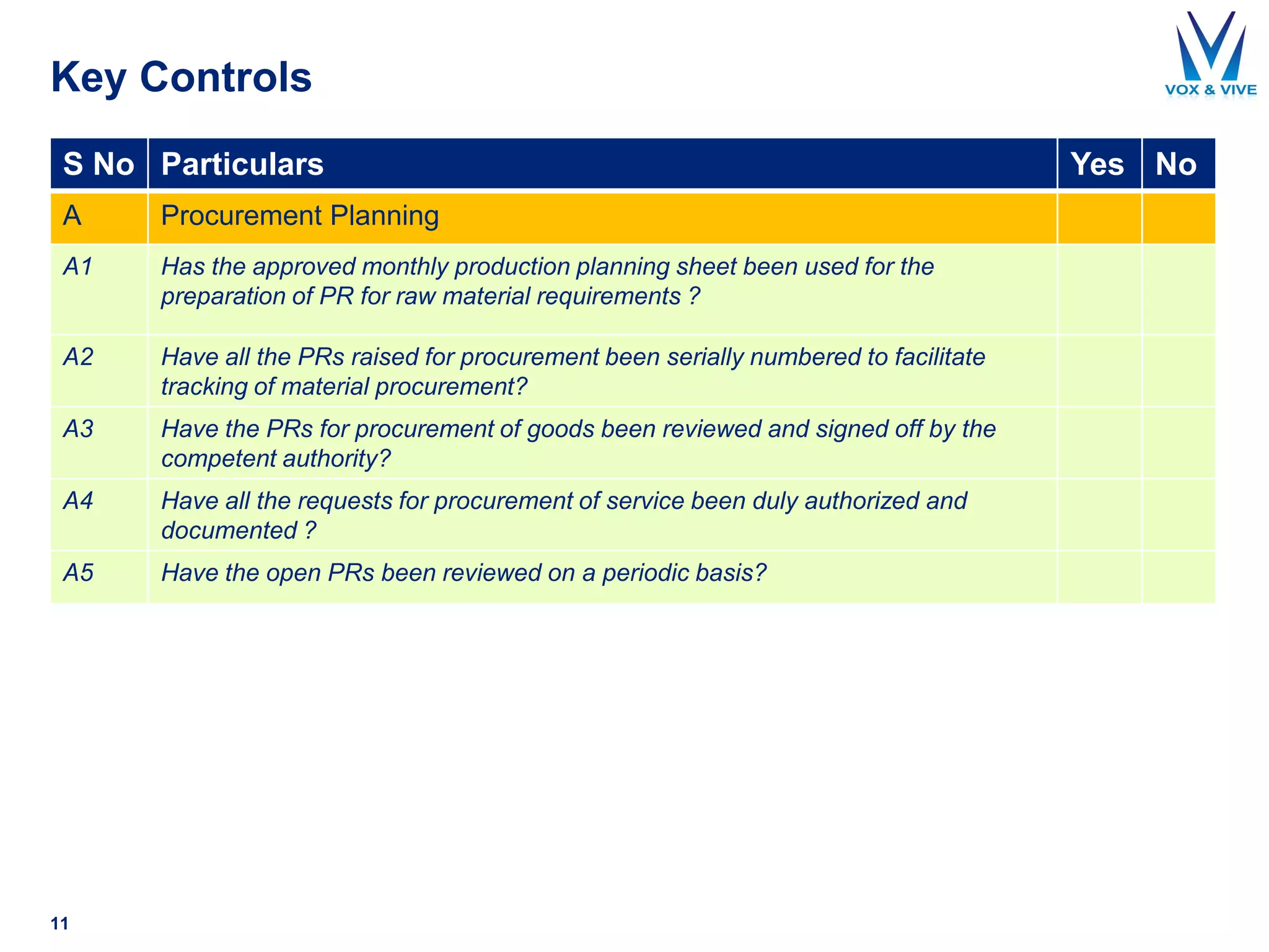 Key Controls
S No Particulars Yes No
A Procurement Planning
A1 Has the approved monthly production planning sheet been used for the
preparation of PR for raw material requirements ?
A2 Have all the PRs raised for procurement been serially numbered to facilitate
tracking of material procurement?
A3 Have the PRs for procurement of goods been reviewed and signed off by the
competent authority?
A4 Have all the requests for procurement of service been duly authorized and
documented ?
A5 Have the open PRs been reviewed on a periodic basis?
11
 
