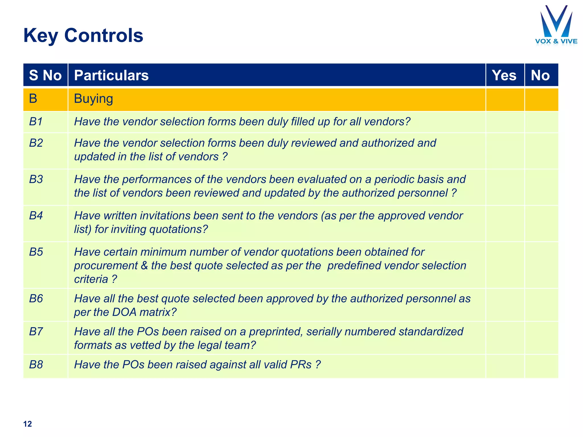 Key Controls
S No Particulars Yes No
B Buying
B1 Have the vendor selection forms been duly filled up for all vendors?
B2 Have the vendor selection forms been duly reviewed and authorized and
updated in the list of vendors ?
B3 Have the performances of the vendors been evaluated on a periodic basis and
the list of vendors been reviewed and updated by the authorized personnel ?
B4 Have written invitations been sent to the vendors (as per the approved vendor
list) for inviting quotations?
B5 Have certain minimum number of vendor quotations been obtained for
procurement & the best quote selected as per the predefined vendor selection
criteria ?
B6 Have all the best quote selected been approved by the authorized personnel as
per the DOA matrix?
B7 Have all the POs been raised on a preprinted, serially numbered standardized
formats as vetted by the legal team?
B8 Have the POs been raised against all valid PRs ?
12
 