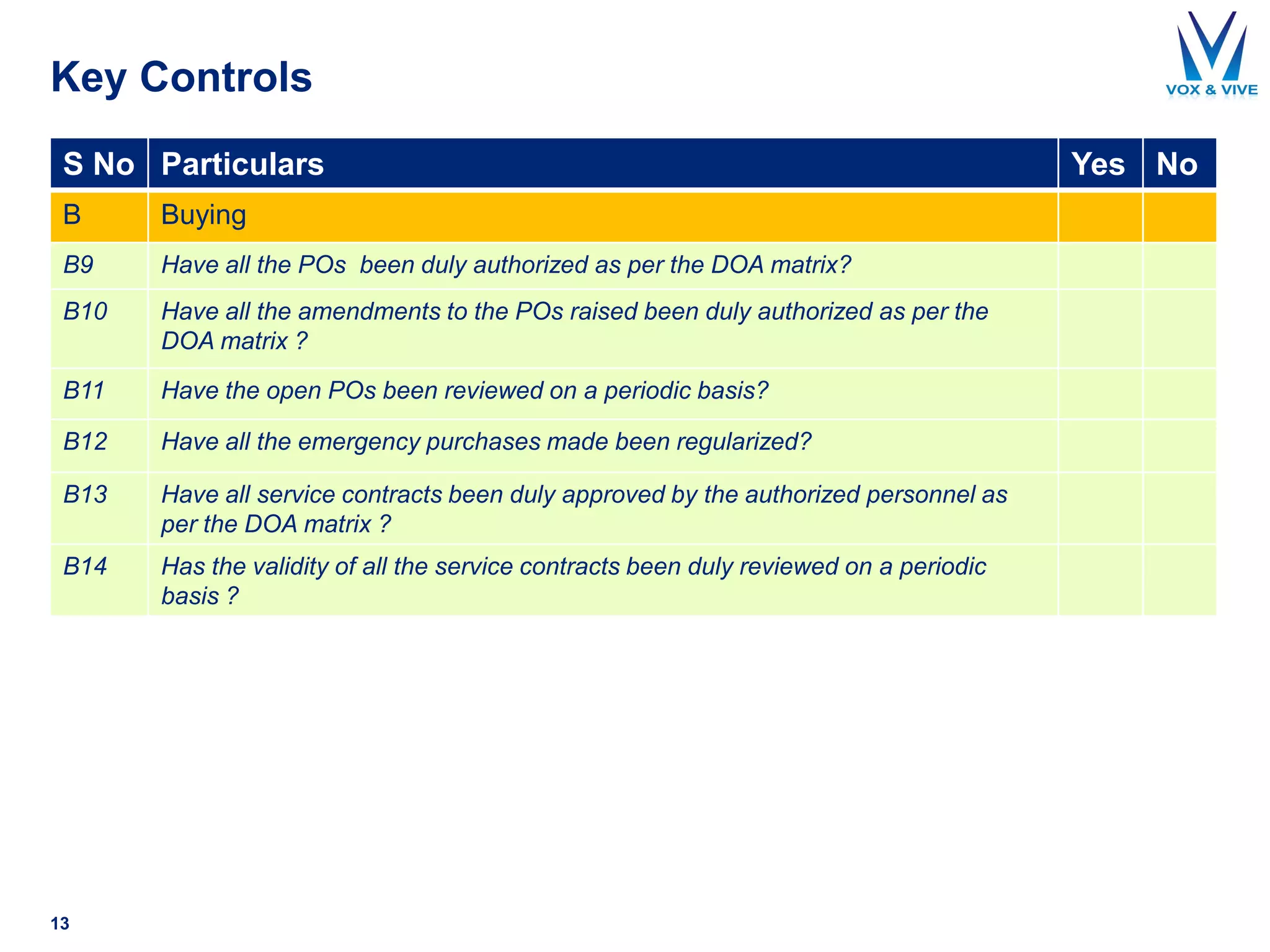 Key Controls
S No Particulars Yes No
B Buying
B9 Have all the POs been duly authorized as per the DOA matrix?
B10 Have all the amendments to the POs raised been duly authorized as per the
DOA matrix ?
B11 Have the open POs been reviewed on a periodic basis?
B12 Have all the emergency purchases made been regularized?
B13 Have all service contracts been duly approved by the authorized personnel as
per the DOA matrix ?
B14 Has the validity of all the service contracts been duly reviewed on a periodic
basis ?
13
 