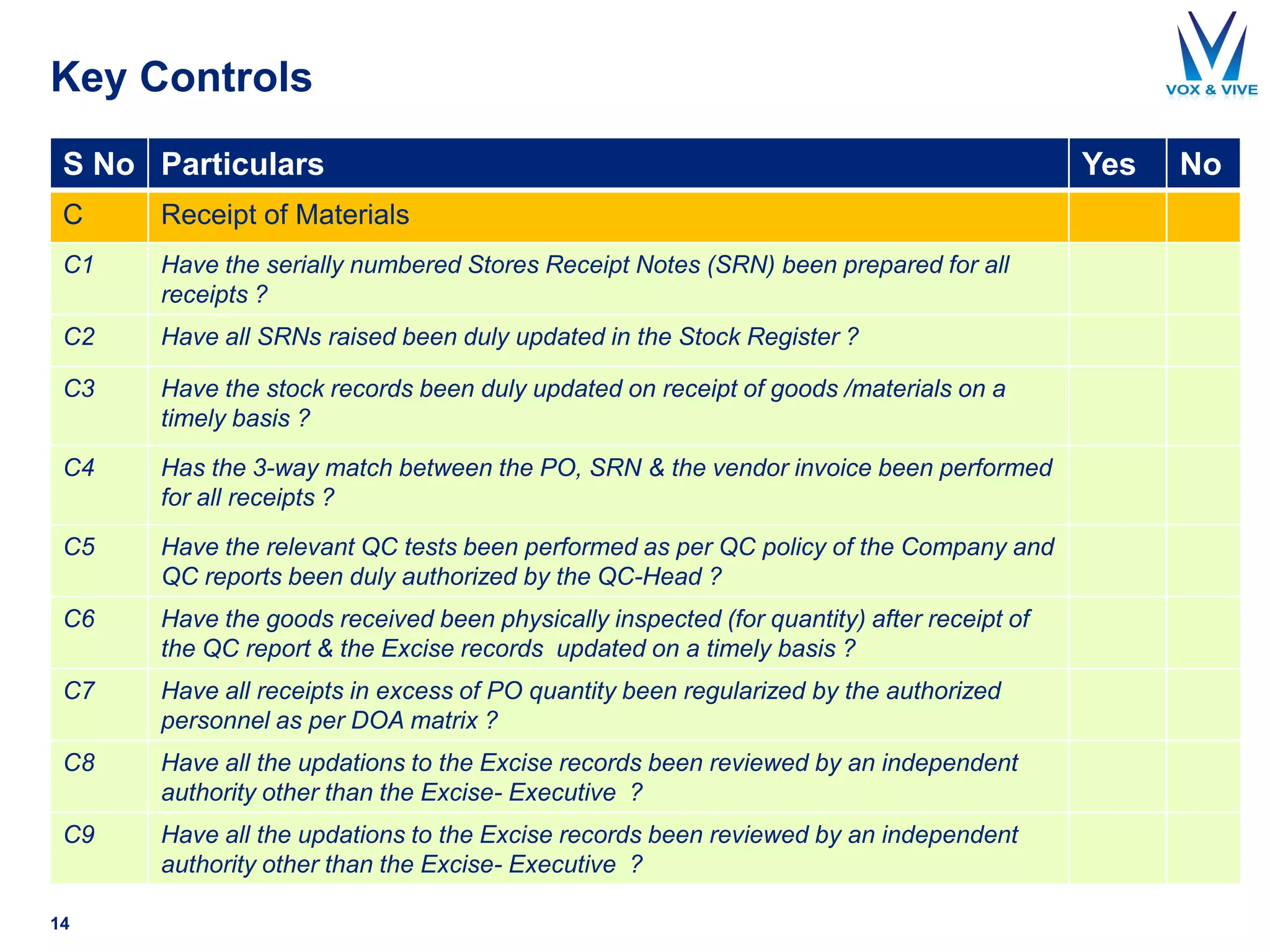 Key Controls
S No Particulars Yes No
C Receipt of Materials
C1 Have the serially numbered Stores Receipt Notes (SRN) been prepared for all
receipts ?
C2 Have all SRNs raised been duly updated in the Stock Register ?
C3 Have the stock records been duly updated on receipt of goods /materials on a
timely basis ?
C4 Has the 3-way match between the PO, SRN & the vendor invoice been performed
for all receipts ?
C5 Have the relevant QC tests been performed as per QC policy of the Company and
QC reports been duly authorized by the QC-Head ?
C6 Have the goods received been physically inspected (for quantity) after receipt of
the QC report & the Excise records updated on a timely basis ?
C7 Have all receipts in excess of PO quantity been regularized by the authorized
personnel as per DOA matrix ?
C8 Have all the updations to the Excise records been reviewed by an independent
authority other than the Excise- Executive ?
C9 Have all the updations to the Excise records been reviewed by an independent
authority other than the Excise- Executive ?
14
 