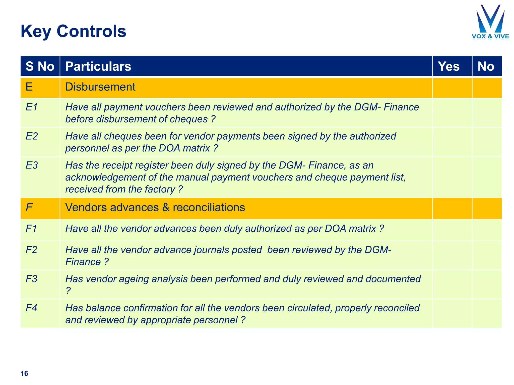 Key Controls
S No Particulars Yes No
E Disbursement
E1 Have all payment vouchers been reviewed and authorized by the DGM- Finance
before disbursement of cheques ?
E2 Have all cheques been for vendor payments been signed by the authorized
personnel as per the DOA matrix ?
E3 Has the receipt register been duly signed by the DGM- Finance, as an
acknowledgement of the manual payment vouchers and cheque payment list,
received from the factory ?
F Vendors advances & reconciliations
F1 Have all the vendor advances been duly authorized as per DOA matrix ?
F2 Have all the vendor advance journals posted been reviewed by the DGM-
Finance ?
F3 Has vendor ageing analysis been performed and duly reviewed and documented
?
F4 Has balance confirmation for all the vendors been circulated, properly reconciled
and reviewed by appropriate personnel ?
16
 