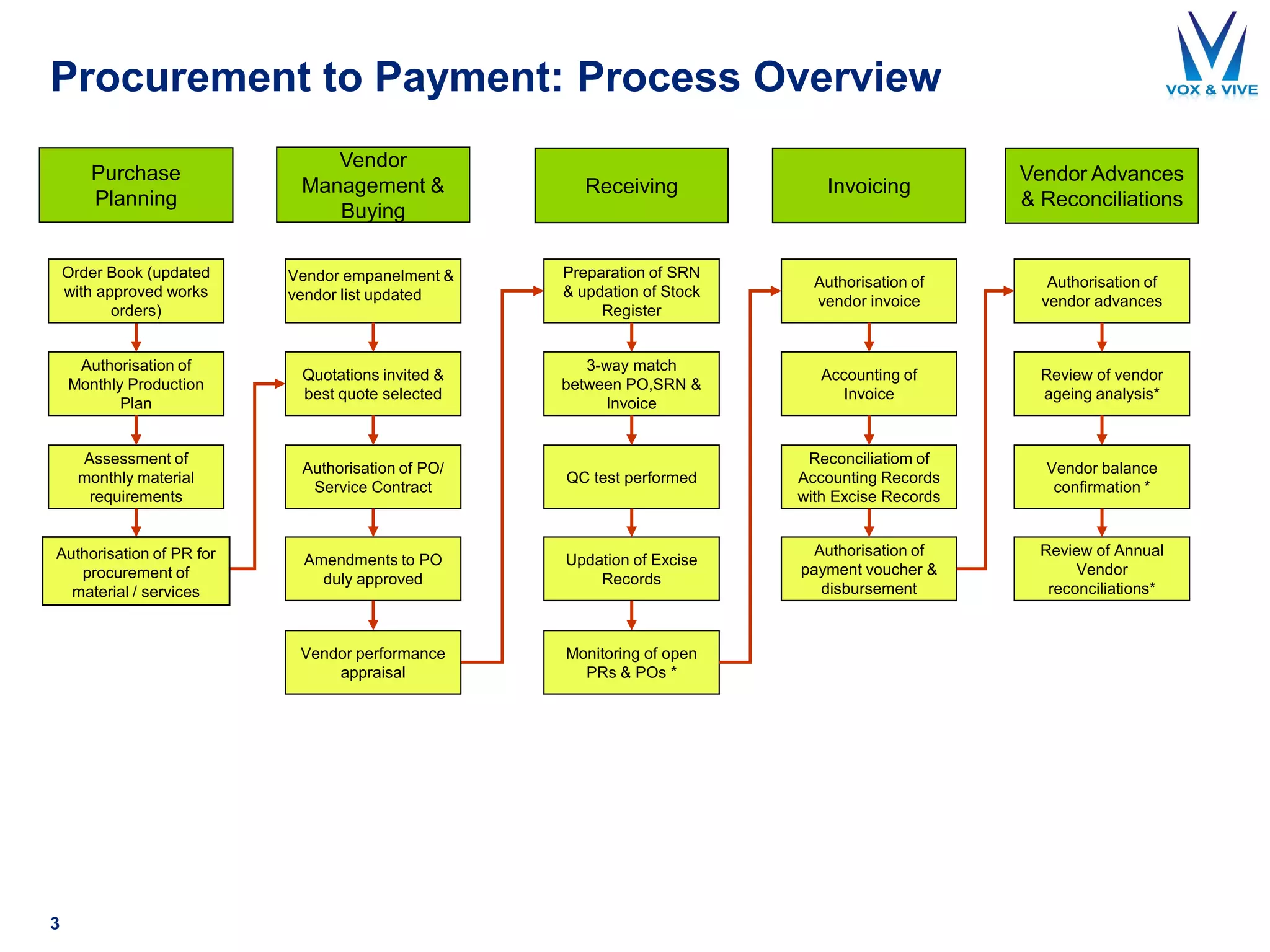 Procurement to Payment: Process Overview
3
Receiving
Vendor
Management &
Buying
Purchase
Planning
Authorisation of
Monthly Production
Plan
Quotations invited &
best quote selected
Assessment of
monthly material
requirements
Monitoring of open
PRs & POs *
Preparation of SRN
& updation of Stock
Register
3-way match
between PO,SRN &
Invoice
QC test performed
Updation of Excise
Records
Invoicing
Authorisation of
vendor invoice
Authorisation of
payment voucher &
disbursement
Reconciliatiom of
Accounting Records
with Excise Records
Authorisation of PO/
Service Contract
Amendments to PO
duly approved
Vendor Advances
& Reconciliations
Authorisation of
vendor advances
Review of vendor
ageing analysis*
Review of Annual
Vendor
reconciliations*
Order Book (updated
with approved works
orders)
Authorisation of PR for
procurement of
material / services
Vendor performance
appraisal
Accounting of
Invoice
Vendor balance
confirmation *
Vendor empanelment &
vendor list updated
 