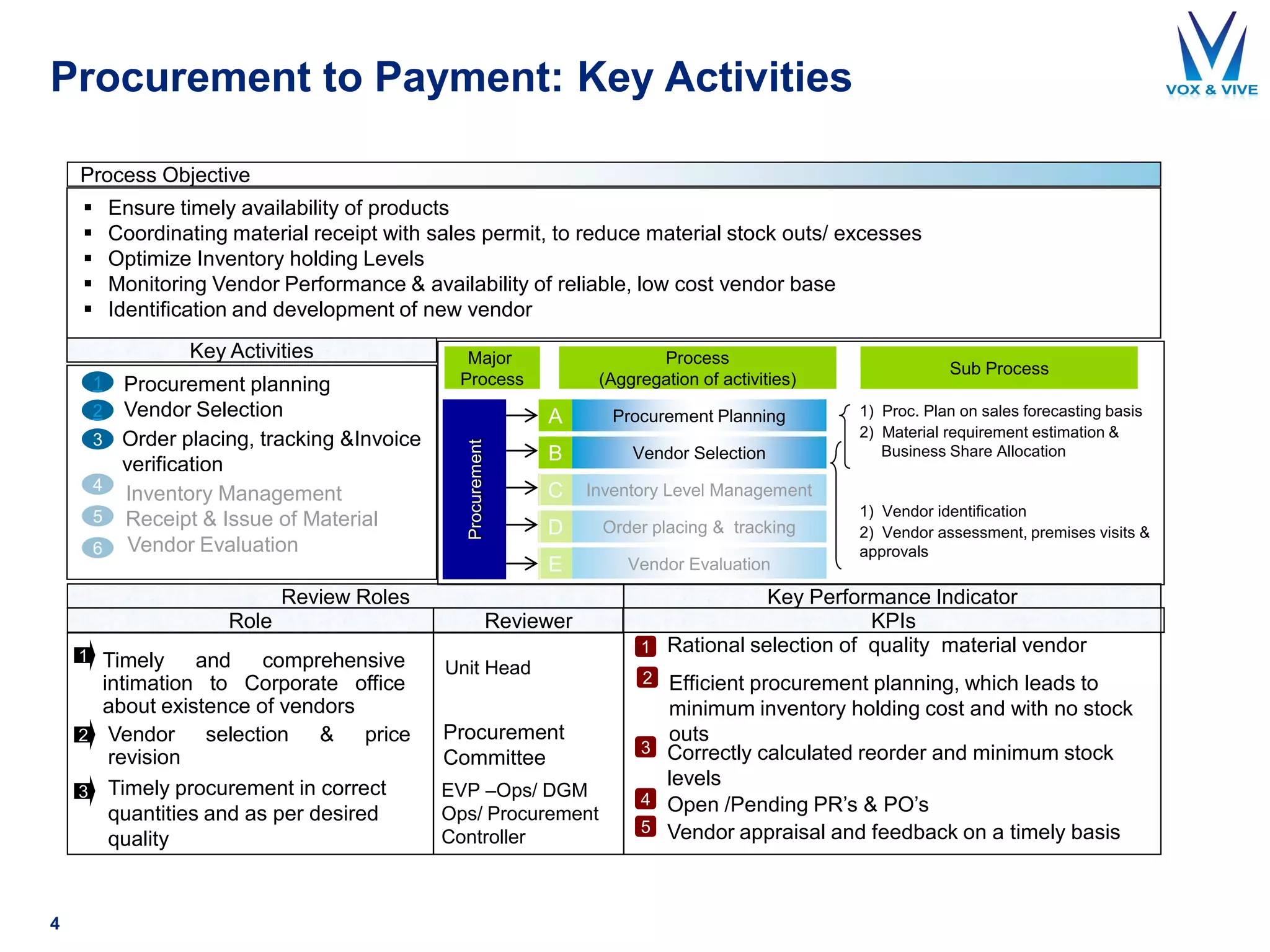 Procurement to Payment: Key Activities
4
Process Objective
Key Activities
Review Roles
Role Reviewer
Key Performance Indicator
 Ensure timely availability of products
 Coordinating material receipt with sales permit, to reduce material stock outs/ excesses
 Optimize Inventory holding Levels
 Monitoring Vendor Performance & availability of reliable, low cost vendor base
 Identification and development of new vendor
1
Vendor Selection2
Inventory Management
1 Timely and comprehensive
intimation to Corporate office
about existence of vendors
Unit Head
Procurement
Major
Process
Process
(Aggregation of activities)
Procurement PlanningA
Sub Process
Receipt & Issue of Material5
6
4
Vendor Evaluation
EVP –Ops/ DGM
Ops/ Procurement
Controller
3 Timely procurement in correct
quantities and as per desired
quality
KPIs
Vendor SelectionB
Inventory Level ManagementC
Order placing & trackingD
Vendor EvaluationE
3 Order placing, tracking &Invoice
verification
Procurement planning
1 Rational selection of quality material vendor
2 Efficient procurement planning, which leads to
minimum inventory holding cost and with no stock
outs
3 Correctly calculated reorder and minimum stock
levels
4 Open /Pending PR’s & PO’s
5 Vendor appraisal and feedback on a timely basis
Procurement
Committee
2 Vendor selection & price
revision
2) Material requirement estimation &
Business Share Allocation
1) Proc. Plan on sales forecasting basis
2) Vendor assessment, premises visits &
approvals
1) Vendor identification
 