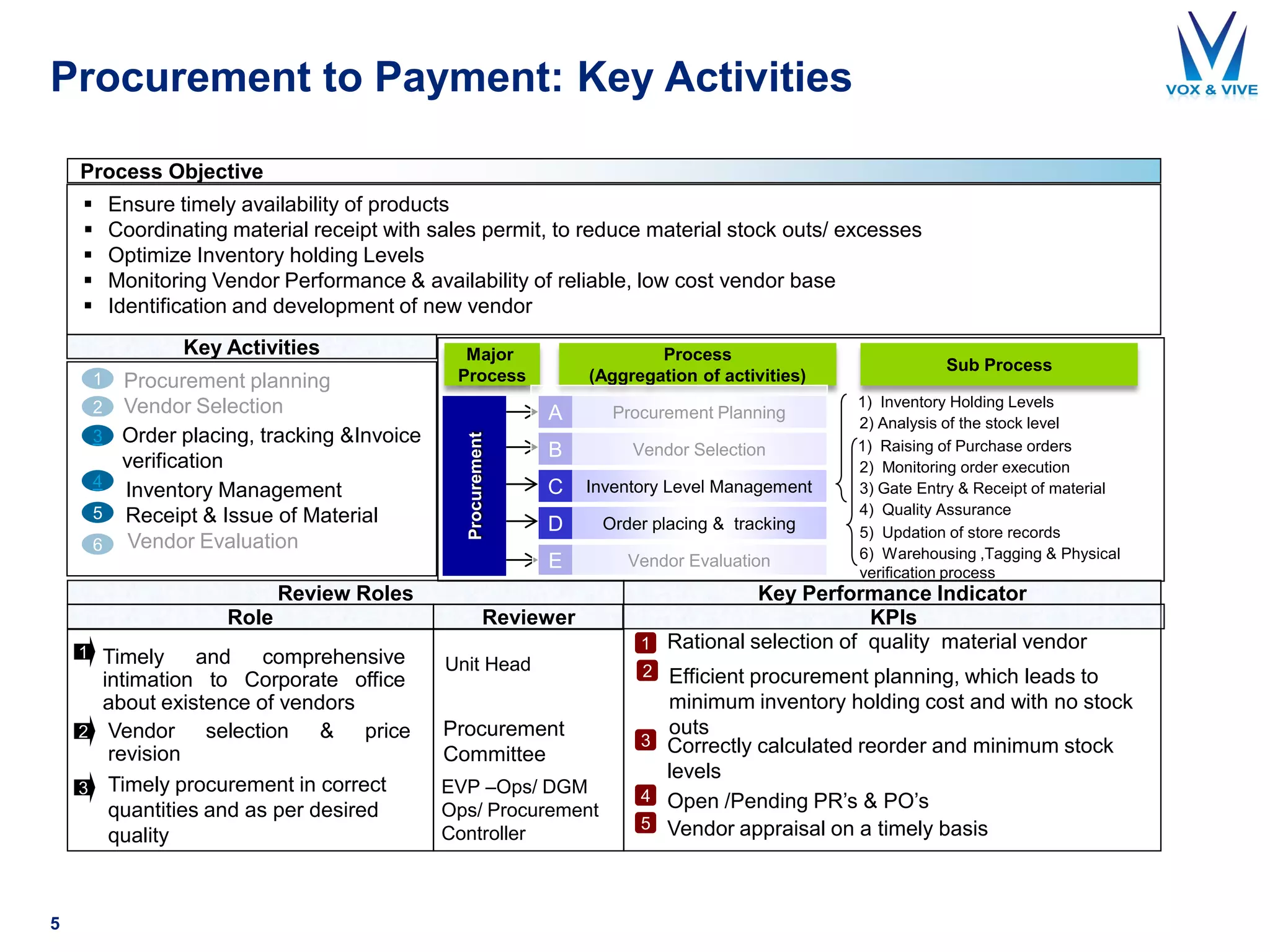 Procurement to Payment: Key Activities
5
Process Objective
Key Activities
Review Roles
Role Reviewer
Key Performance Indicator
 Ensure timely availability of products
 Coordinating material receipt with sales permit, to reduce material stock outs/ excesses
 Optimize Inventory holding Levels
 Monitoring Vendor Performance & availability of reliable, low cost vendor base
 Identification and development of new vendor
1
Vendor Selection2
Inventory Management
1 Timely and comprehensive
intimation to Corporate office
about existence of vendors
Unit Head
Procurement
Major
Process
Process
(Aggregation of activities)
Sub Process
2) Analysis of the stock level
Receipt & Issue of Material5
6
4
Vendor Evaluation
1) Inventory Holding Levels
EVP –Ops/ DGM
Ops/ Procurement
Controller
3 Timely procurement in correct
quantities and as per desired
quality
KPIs
Inventory Level ManagementC
Order placing & trackingD
Vendor EvaluationE
3 Order placing, tracking &Invoice
verification
Procurement planning
1 Rational selection of quality material vendor
2 Efficient procurement planning, which leads to
minimum inventory holding cost and with no stock
outs
3 Correctly calculated reorder and minimum stock
levels
4 Open /Pending PR’s & PO’s
5 Vendor appraisal on a timely basis
Procurement
Committee
2 Vendor selection & price
revision
Procurement PlanningA
Vendor SelectionB 1) Raising of Purchase orders
2) Monitoring order execution
3) Gate Entry & Receipt of material
4) Quality Assurance
5) Updation of store records
6) Warehousing ,Tagging & Physical
verification process
 