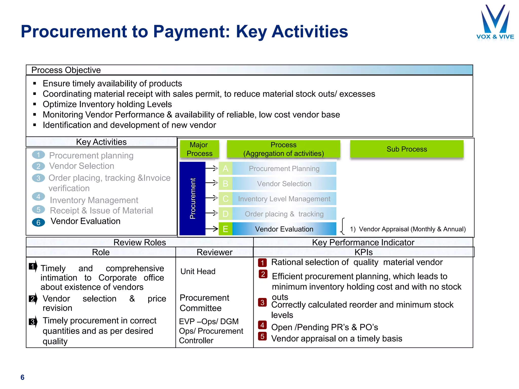 Procurement to Payment: Key Activities
6
Process Objective
Key Activities
Review Roles
Role Reviewer
Key Performance Indicator
 Ensure timely availability of products
 Coordinating material receipt with sales permit, to reduce material stock outs/ excesses
 Optimize Inventory holding Levels
 Monitoring Vendor Performance & availability of reliable, low cost vendor base
 Identification and development of new vendor
1
Vendor Selection2
Inventory Management
1 Timely and comprehensive
intimation to Corporate office
about existence of vendors
Unit Head
Procurement
Major
Process
Process
(Aggregation of activities)
Sub Process
Receipt & Issue of Material5
6
4
Vendor Evaluation
EVP –Ops/ DGM
Ops/ Procurement
Controller
3 Timely procurement in correct
quantities and as per desired
quality
KPIs
Inventory Level ManagementC
Order placing & trackingD
Vendor EvaluationE
3 Order placing, tracking &Invoice
verification
Procurement planning
1 Rational selection of quality material vendor
2 Efficient procurement planning, which leads to
minimum inventory holding cost and with no stock
outs
3 Correctly calculated reorder and minimum stock
levels
4 Open /Pending PR’s & PO’s
5 Vendor appraisal on a timely basis
Procurement
Committee
2 Vendor selection & price
revision
Procurement PlanningA
Vendor SelectionB
1) Vendor Appraisal (Monthly & Annual)
 