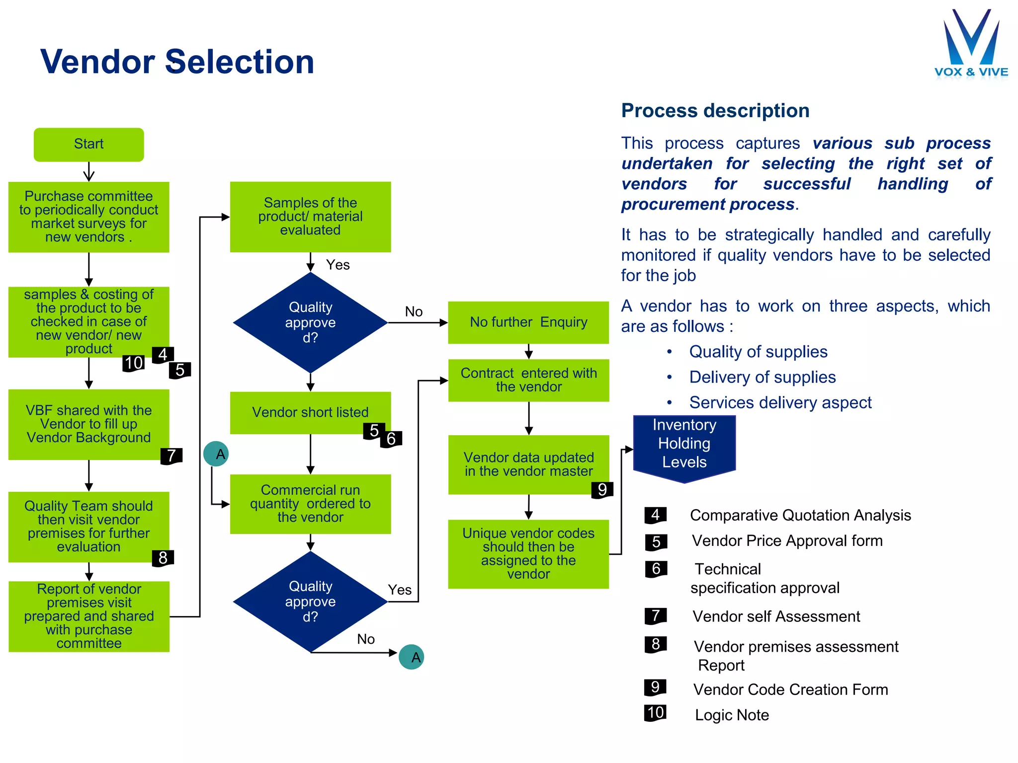 Vendor Selection
Process description
This process captures various sub process
undertaken for selecting the right set of
vendors for successful handling of
procurement process.
It has to be strategically handled and carefully
monitored if quality vendors have to be selected
for the job
A vendor has to work on three aspects, which
are as follows :
• Quality of supplies
• Delivery of supplies
• Services delivery aspect
:
Start
Purchase committee
to periodically conduct
market surveys for
new vendors .
Quality
approve
d?
VBF shared with the
Vendor to fill up
Vendor Background
Quality Team should
then visit vendor
premises for further
evaluation
Samples of the
product/ material
evaluated
Vendor short listed
Contract entered with
the vendor
Unique vendor codes
should then be
assigned to the
vendor
Yes
No
samples & costing of
the product to be
checked in case of
new vendor/ new
product
Report of vendor
premises visit
prepared and shared
with purchase
committee
Commercial run
quantity ordered to
the vendor
Quality
approve
d?
Vendor data updated
in the vendor master
Inventory
Holding
Levels
A
A
No further Enquiry
No
Yes
4
7 Vendor self Assessment
Vendor premises assessment
Report
8
Vendor Code Creation Form9
5 Vendor Price Approval form
6 Technical
specification approval
4
7
8
6
5
5
9
10
Logic Note10
Comparative Quotation Analysis
 
