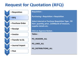 Request for Quotation (RFQ)