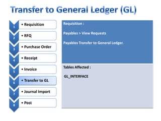 Transfer to General Ledger (GL)