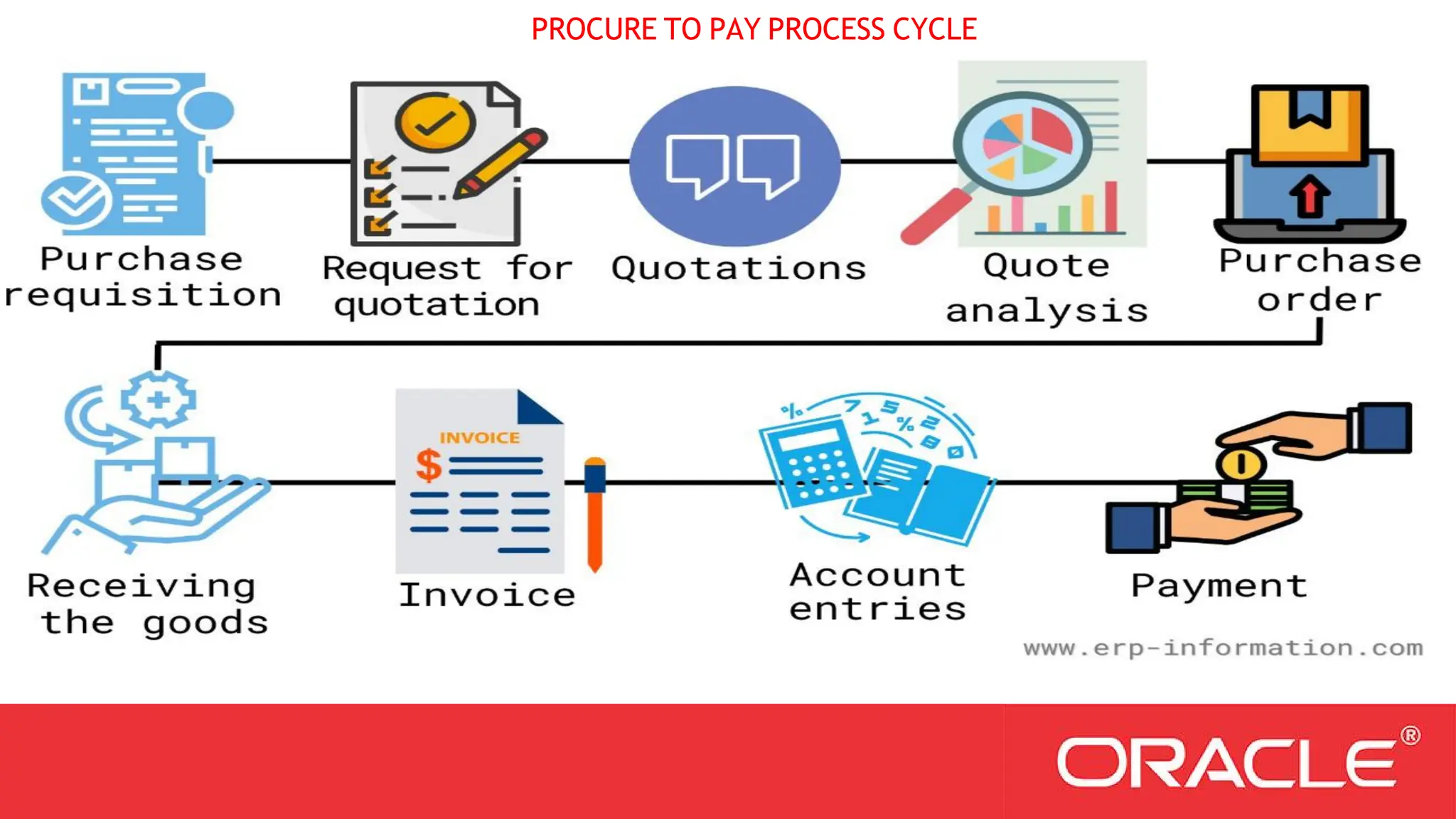 PROCURE TO PAY PROCESS CYCLE
 