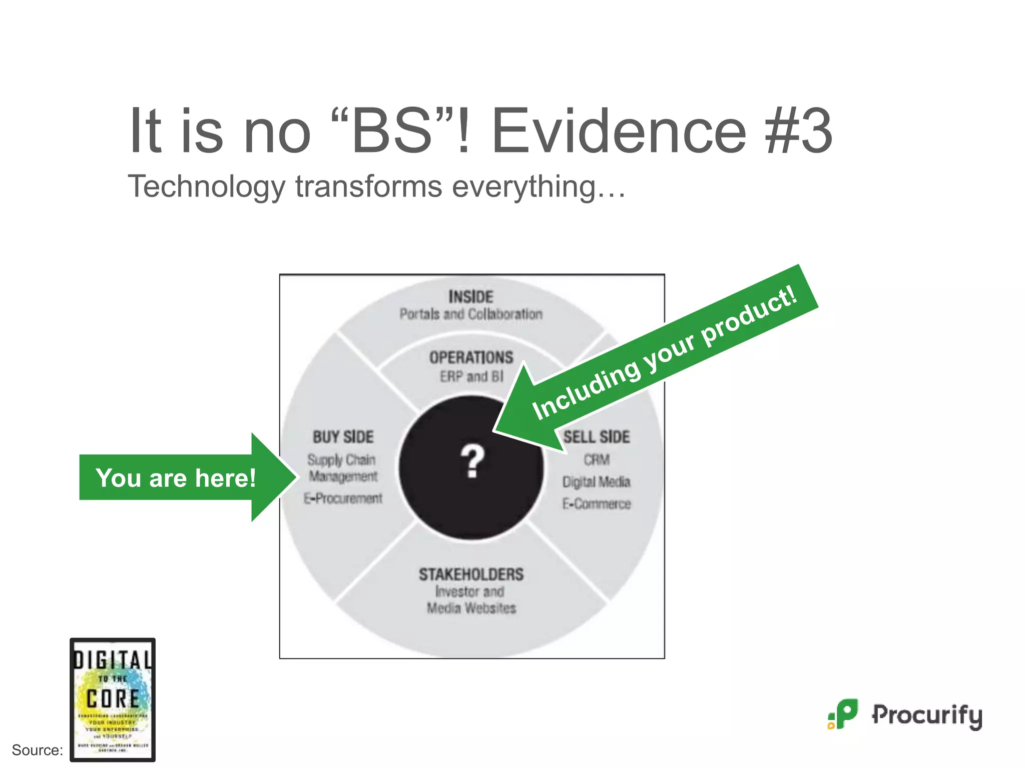 It is no “BS”! Evidence #3
Technology transforms everything…
Source:
You are here!
 