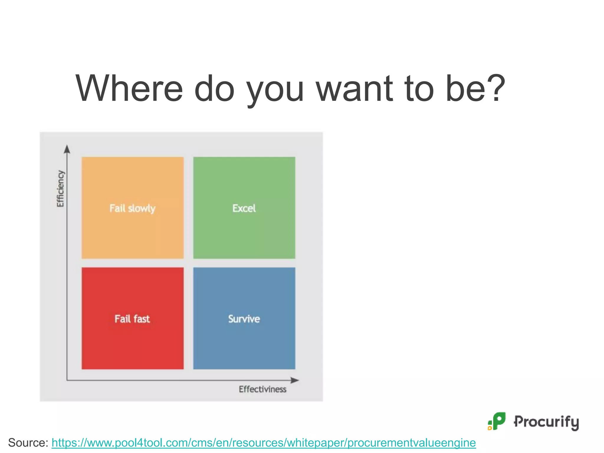 Source: https://www.pool4tool.com/cms/en/resources/whitepaper/procurementvalueengine
Where do you want to be?
 