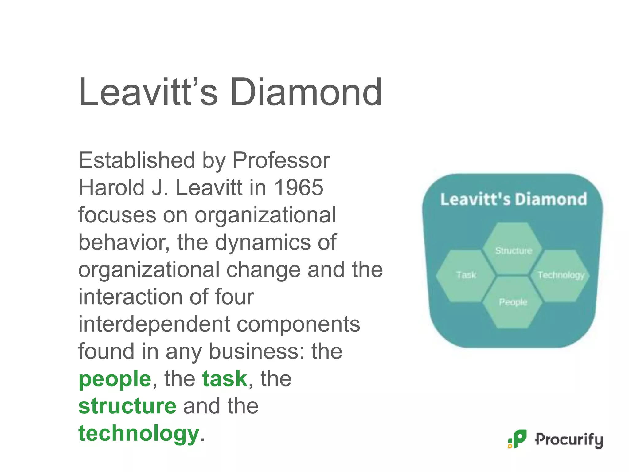 Leavitt’s Diamond
Established by Professor
Harold J. Leavitt in 1965
focuses on organizational
behavior, the dynamics of
organizational change and the
interaction of four
interdependent components
found in any business: the
people, the task, the
structure and the
technology.
 