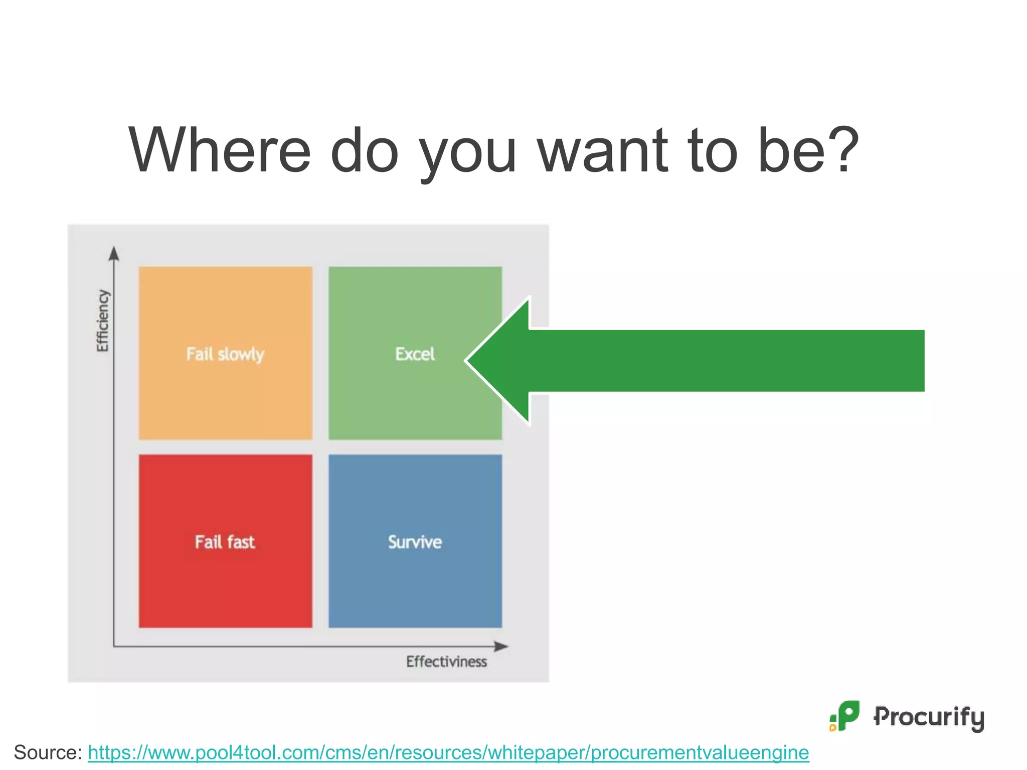 Source: https://www.pool4tool.com/cms/en/resources/whitepaper/procurementvalueengine
Where do you want to be?
 