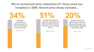 Amazon
ElasticCache
reduces prices for
cache nodes by an
average of 34%
March 26, 2014
34% Amazon S3 reduces
prices for Standard and
Reduced Redundancy
Storage, by an average
of 51%
March 26, 2014
51%
We’ve announced price reductions 47* times since our
inception in 2006. Recent price drops included…
Amazon Route 53
lowers prices for both
Standard Queries and
Latency Based Routing
Queries by 20%
July 31, 2014
20%
*as of Nov 10, 2014
 