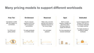 Reserved
Make a low, one-time
payment and receive a
significant discount on
the hourly charge
For committed
utilization
Free Tier
Get Started on AWS
with free usage & no
commitment
For POCs and
getting started
On-Demand
Pay for compute
capacity by the hour
with no long-term
commitments
For spiky workloads,
or to define needs
Spot
Bid for unused
capacity, charged at a
Spot Price which
fluctuates based on
supply and demand
For time-insensitive or
transient workloads
Dedicated
Launch instances within
Amazon VPC that run
on hardware dedicated
to a single customer
For highly sensitive or
compliance related
workloads
Many pricing models to support different workloads
 