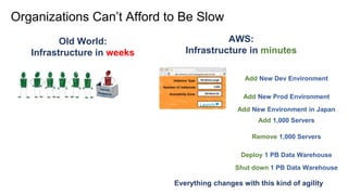Organizations Can’t Afford to Be Slow
Add New Dev Environment
Add New Prod Environment
Add New Environment in Japan
Add 1,000 Servers
Remove 1,000 Servers
Deploy 1 PB Data Warehouse
Shut down 1 PB Data Warehouse
AWS:
Infrastructure in minutes
Old World:
Infrastructure in weeks
Everything changes with this kind of agility
 