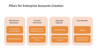 Transparency
Considerations
IAM Management
AWS Account
Governance
Single Account vs
Multiple Accounts
Different Pricing
Plans
Financial
Governance
Detailed Billing
Instance Purchasing
Strategy
Operating
Expenses
Tagging
Timing of End-of-
Month Reports
Cost Allocation
Pillars for Enterprise Accounts Creation
 