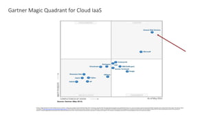Gartner Magic Quadrant for Cloud IaaS
Gartner “Magic Quadrant for Cloud Infrastructureas a Service,” Lydia Leong, Douglas Toombs, Bob Gill, Gregor Petri, Tiny Haynes, May 28, 2014. This Magic Quadrant graphic was published by Gartner, Inc. as part of a larger research note and should be evaluated in the context of the entire report. The Gartner report
is available at http://aws.amazon.com/resources/analyst-reports/. Gartnerdoes not endorse any vendor, product or service depicted in its research publications, and does not advise technologyusers to select only those vendors with the highest ratings. Gartnerresearch publications consist of the opinions of
Gartner's research organization and should not be construed as statements of fact. Gartner disclaims all warranties, expressed or implied,with respect to this research, includingany warranties of merchantabilityor fitness for a particularpurpose.
 