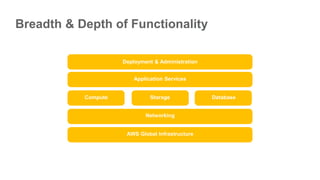 AWS Global Infrastructure
Application Services
Networking
Deployment & Administration
DatabaseStorageCompute
Breadth & Depth of Functionality
 