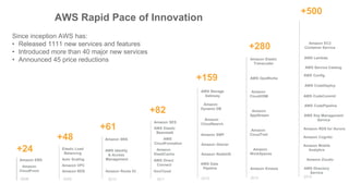 AWS Rapid Pace of Innovation
2009
Amazon RDS
Amazon VPC
Auto Scaling
Elastic Load
Balancing
+48
2010
Amazon SNS
AWS Identity
& Access
Management
Amazon Route 53
+61
2011
Amazon
ElastiCache
Amazon SES
AWS
CloudFormation
AWS Direct
Connect
AWS Elastic
Beanstalk
GovCloud
+82
Amazon
CloudTrail
Amazon
CloudHSM
Amazon
WorkSpaces
Amazon Kinesis
Amazon Elastic
Transcoder
Amazon
AppStream
AWS OpsWorks
+280
2013
Amazon SWF
Amazon Redshift
Amazon Glacier
Amazon
Dynamo DB
Amazon
CloudSearch
AWS Storage
Gateway
AWS Data
Pipeline
+159
2012
Since inception AWS has:
• Released 1111 new services and features
• Introduced more than 40 major new services
• Announced 45 price reductions
2008
+24
Amazon EBS
Amazon
CloudFront
+500
2014
Amazon Cognito
Amazon Zocalo
Amazon Mobile
Analytics
AWS Directory
Service
Amazon RDS for Aurora
AWS CodeDeploy
AWS Lambda
AWS Config
AWS Key Management
Service
AWS Service Catalog
Amazon EC2
Container Service
AWS CodePipeline
AWS CodeCommit
 