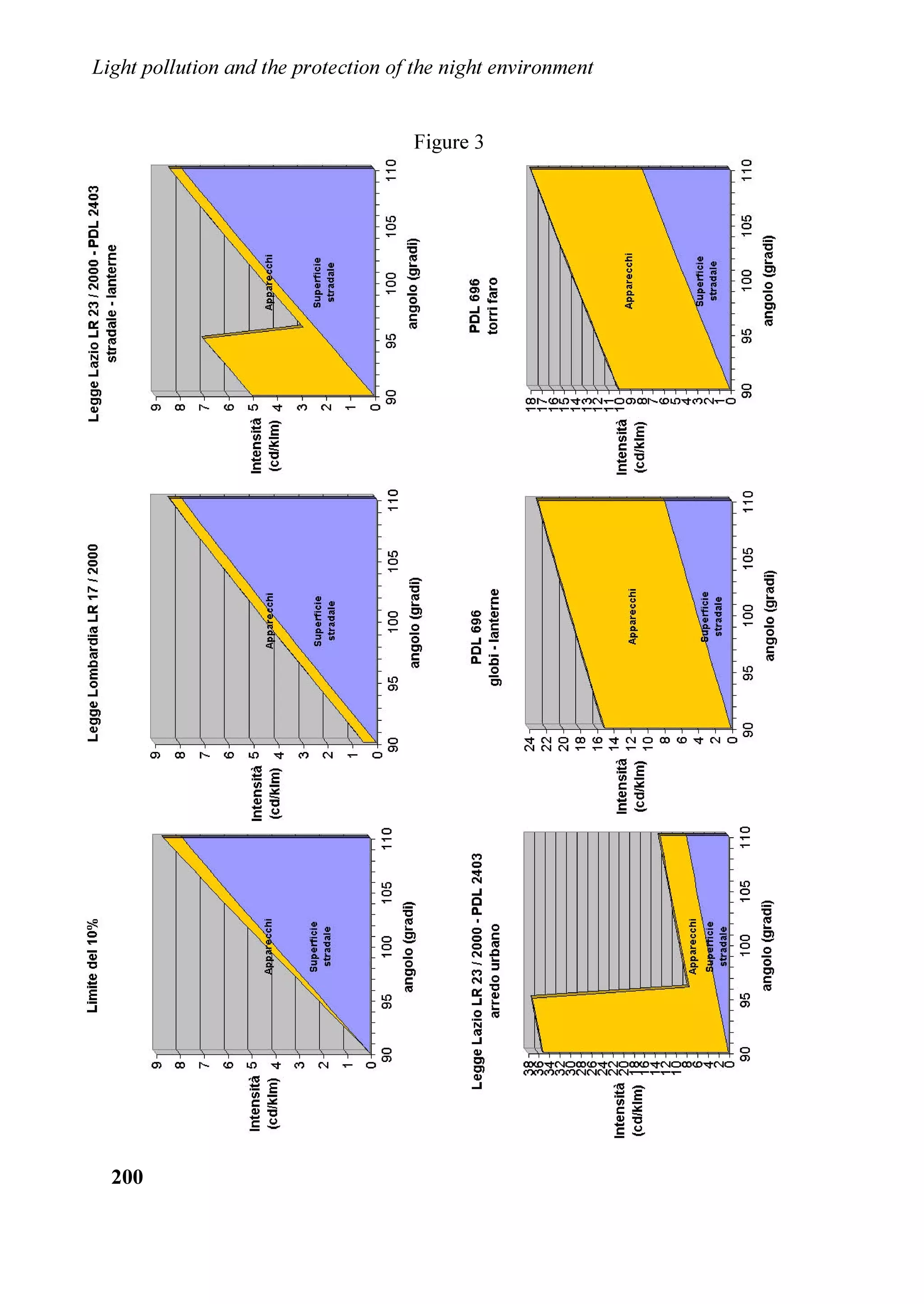 ,QTXLQDPHQWR OXPLQRVR H SURWH]LRQH GHOO¶DPELHQWH QRWWXUQR


5HJLRQH /RPEDUGLD Q  GHO  0LVXUH               DSSURYD]LRQH VXO WHUULWRULR QD]LRQDOH  )DFLOLWj GL
XUJHQWL LQ WHPD GL ULVSDUPLR HQHUJHWLFR DG XVR GL           DSSOLFD]LRQH SHU SURGXWWRUL H SURJHWWLVWL FKH
LOOXPLQD]LRQH HVWHUQD H GL ORWWD DOO
LQTXLQDPHQWR           ODYRUDQR VX WXWWR LO WHUULWRULR QD]LRQDOH 
OXPLQRVR H JOL DVSHWWL GHOOD VXD DSSOLFD]LRQH 1HO          $GRWWDUH      L     SURYYHGLPHQWL       ULFRQRVFLXWL
)HEEUDLR  OD 5HJLRQH /RPEDUGLD KD ULFHYXWR              LQWHUQD]LRQDOPHQWH PLJOLRUL GDO SXQWR GL YLVWD
GD ,'$ 8$, H LHOR%XLR LO SUHPLR LQWHUQD]LRQDOH            GHOOD ORWWD DOO
,/  3DUDPHWUL SL IDFLOPHQWH
3HU XQD VWHOOD LQ SL SURSULR SHU TXHOO
RWWLPD OHJJH        YHULILFDELOL H ULFRQRVFLELOL GD SURJHWWLVWL
L FXL SURYYHGLPHQWL PROWL YRUUHEEHUR LQWURGXUUH             DPPLQLVWUDWRUL H FRQWUROORUL GHO WHUULWRULR 
DQFKH QHOOH DOWUH UHJLRQL LHOR%XLR KD JLRFDWR XQ          1HFHVVLWj GL HYLWDUH OH GLVSHUVLRQL D SLFFROL DQJROL
UXROR IRQGDPHQWDOH GL VXSSRUWR DOO
DSSURYD]LRQH             SHUFKp PDJJLRUPHQWH GDQQRVL VLQR D NP GL
GHOOD SURSRVWD GL OHJJH VRWWRVFULWWD GD ROWUH        GLVWDQ]D 