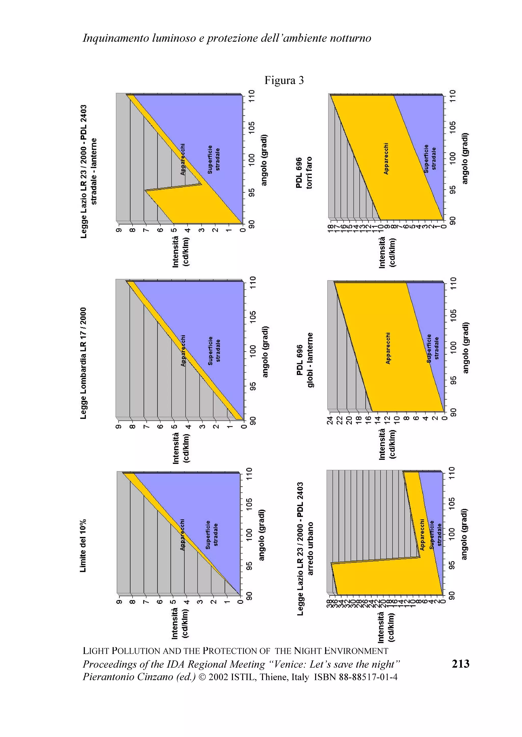 /LJKW SROOXWLRQ DQG WKH SURWHFWLRQ RI WKH QLJKW HQYLURQPHQW


TXHVWR WLSR RWWHQJDQR XQD DSSURYD]LRQH                  FRQYHJQR SHU VRVWHQHUH TXHVWD ULFKLHVWD GD ,VWLWXWL
WUDVYHUVDOH GD SDUWH GL WXWWL L JUXSSL SROLWLFL        8QLYHUVLWDUL 2VVHUYDWRUL $VWURQRPLFL VWXGLRVL H
                                                        DVVRFLD]LRQL GL WXWWR LO PRQGR 3HU TXDQWR ULJXDUGD
$ TXHVWR SXQWR LO 'U 3LHUDQWRQLR LQ]DQR KD OHWWR      OD FLWWj GL 9HQH]LD L SDUWHFLSDQWL FKLHGRQR FKH LO
OD SURSRVWD GL XQD GLFKLDUD]LRQH FRQFOXVLYD GHO         VXR DPELHQWH QRWWXUQR VLD FRQVLGHUDWR SDUWH GHO
FRQYHJQR        VXFFHVVLYDPHQWH        EDWWH]]DWD      SDWULPRQLR VWRULFR DUWLVWLFR H DPELHQWDOH GHOOD
QHOO
DPELHQWH 'LFKLDUD]LRQH GL 9HQH]LD ,Q VHJXLWR      FLWWj H FKH YHQJD SURWHWWR H VDOYDJXDUGDWR
DOOD GLVFXVVLRQH DYYHQXWD QHOOD PDWWLQD DO WHUPLQH      KLHGRQR DQFKH FKH OD VXD LOOXPLQD]LRQH HVWHUQD
GHOOD UHOD]LRQH GHO 3URI )UDQFHVFR 5L]]ROL             QRWWXUQD SXEEOLFD H SULYDWD VLD SURJHWWDWD HG
VXOO
LQTXLQDPHQWR OXPLQRVR D 9HQH]LD q VWDWR            HVHJXLWD DGRWWDQGR OH SL HIILFDFL PLVXUH HVLVWHQWL
                                                        SHU OLPLWDUH JOL HIIHWWL GHOO
LQTXLQDPHQWR OXPLQRVR
                                                        H SRQHQGR HOHYDWD DWWHQ]LRQH DOOD WUDGL]LRQH QHOOR
                                                        VFHJOLHUH L OLYHOOL GL LOOXPLQD]LRQH
                                                        'RSR OH  FRQ XQ FHUWR ULWDUGR VXL WHPSL SUHYLVWL
                                                        KD SUHVR DYYLR O
,'$ ZRUNVKRS VXOOD OLPLWD]LRQH




SURSRVWR O
DJJLXQWD GL XQD SDUWH UHODWLYD DOOD
SURWH]LRQH GHOO
DPELHQWH QRWWXUQR D 9HQH]LD FKH
HJOL KD SURYYHGXWR D VFULYHUH H D SURSRUUH DL
FRQYHQXWL $O WHUPLQH OD GLFKLDUD]LRQH ILQDOH q
VWDWD OHWWD HG DSSURYDWD
,Q VLQWHVL L SDUWHFLSDQWL DO FRQYHJQR FKLHGRQR DL
JRYHUQDQWL GHOOD 7HUUD GHOO
,WDOLD H GHO 9HQHWR FKH    GHOO
LQTXLQDPHQWR OXPLQRVR QHL SDHVL GHOO
(VW
O
DPELHQWH      QRWWXUQR       YHQJD       SUHVHUYDWR    RQWUROOLQJ /LJKW 3ROOXWLRQ LQ (DVWHUQ
GDOO
LQTXLQDPHQWR OXPLQRVR FKH QH DOWHUD OR VWDWR       RXQWULHV  